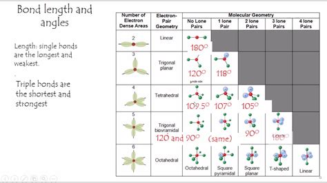 vsepr model chart|vsepr chart with bond angles.
